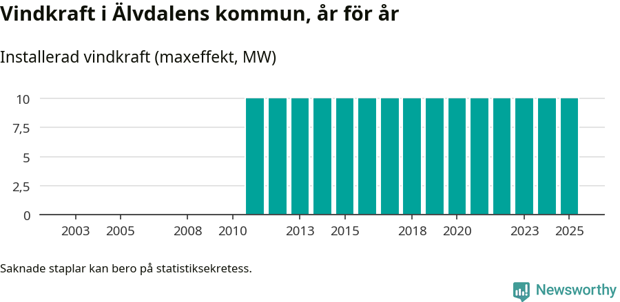 stapeldiagram som visar den totala installerade effekten från år till år.