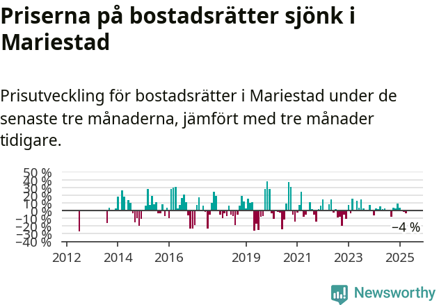 Graf: Prisutveckling för bostadsrätter i Mariestads kommun