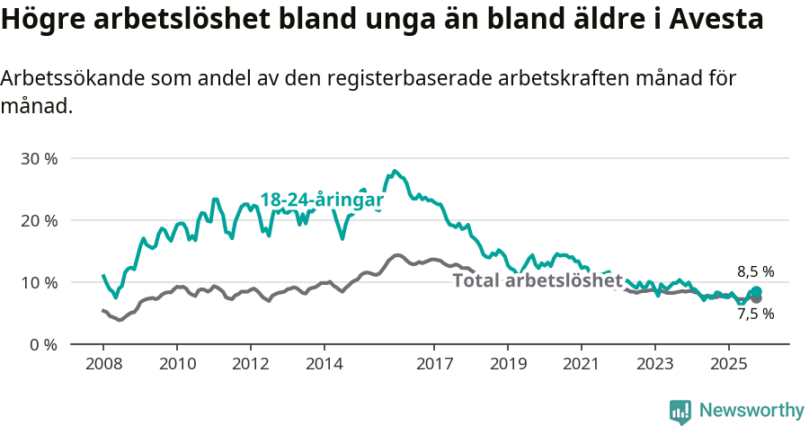 Graf: Skillnad i arbetslöshet mellan unga och hela befolkningen i Avesta kommun