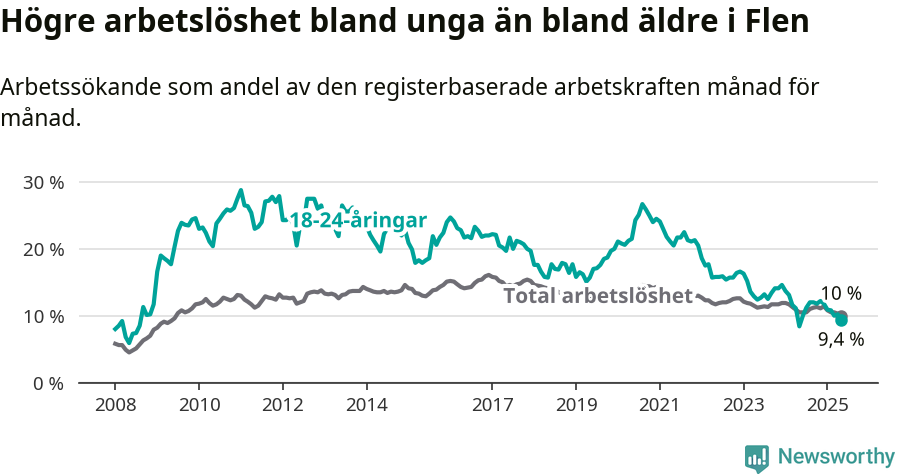 Graf: Skillnad i arbetslöshet mellan unga och hela befolkningen i Flens kommun