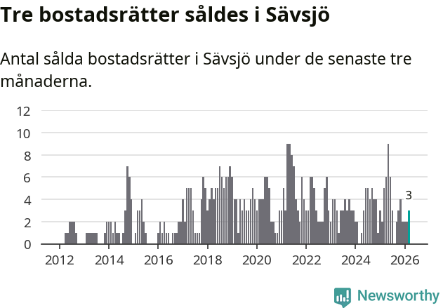 Graf: Antal sålda bostadsrätter i Sävsjö kommun
