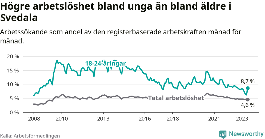 Graf: Skillnad i arbetslöshet mellan unga och hela befolkningen i Svedala kommun
