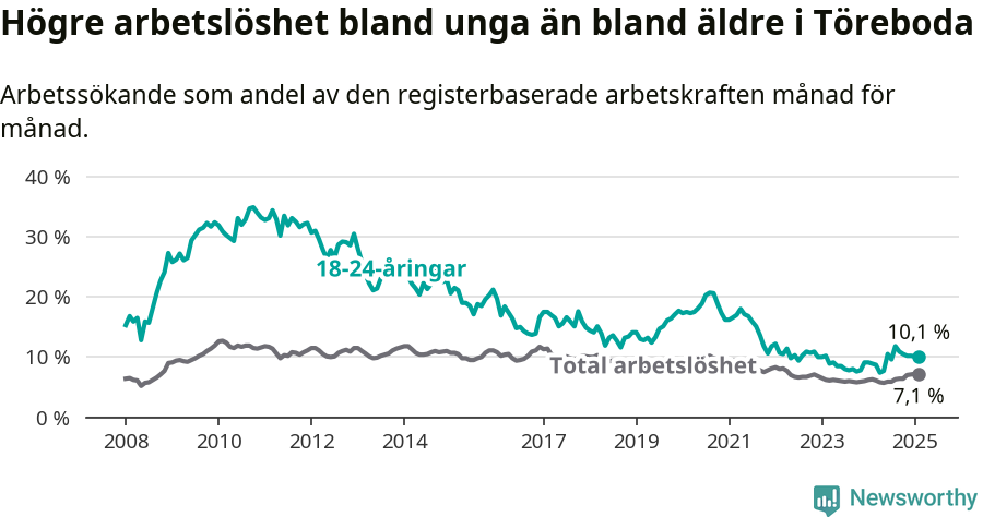 Graf: Skillnad i arbetslöshet mellan unga och hela befolkningen i Töreboda kommun