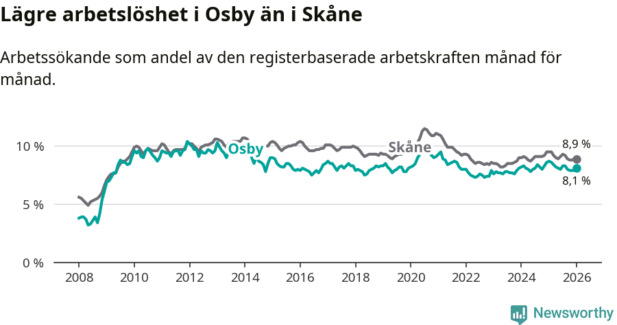 Graf: Arbetslöshet i Osby kommun och Skåne län