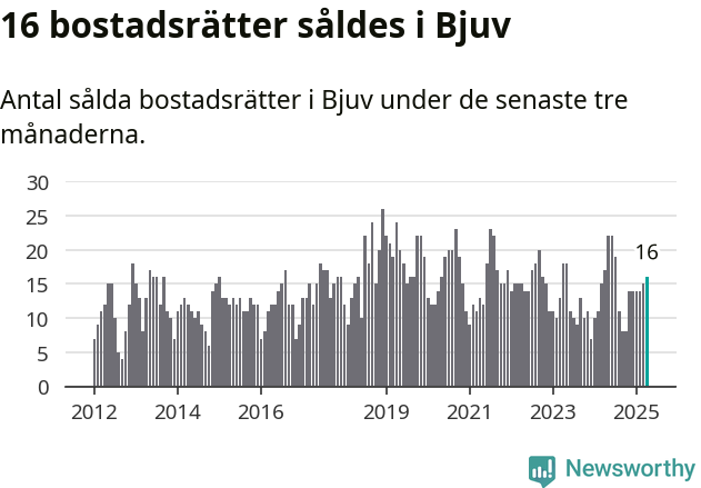 Graf: Antal sålda bostadsrätter i Bjuvs kommun