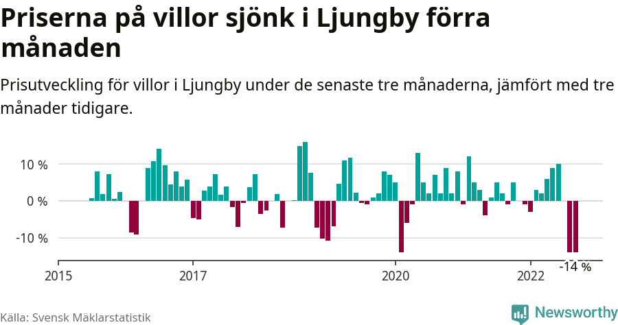 Graf: Prisutveckling för villor i Ljungby kommun