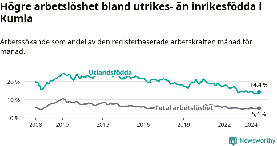 Graf: Skillnad i arbetslöshet mellan utrikesfödda och hela befolkningen i Kumla kommun