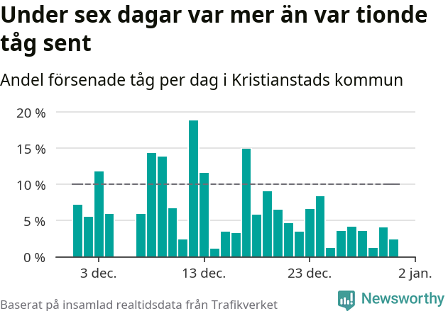 Stapeldiagram över andel försenade tåg per dag