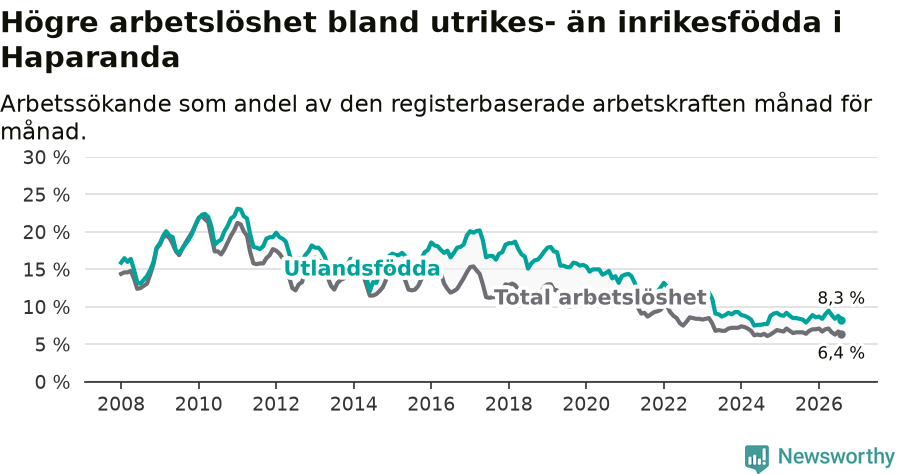 Graf: Skillnad i arbetslöshet mellan utrikesfödda och hela befolkningen i Haparanda kommun