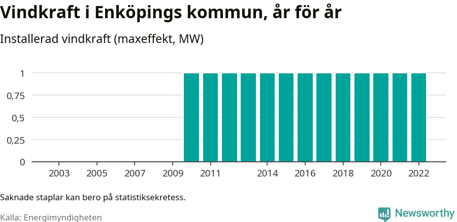 stapeldiagram som visar den totala installerade effekten från år till år.