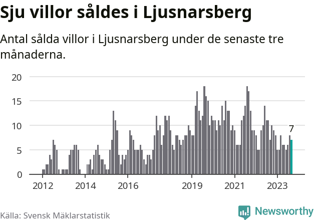 Graf: Antal sålda villor i Ljusnarsbergs kommun