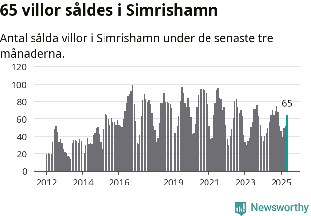 Graf: Antal sålda villor i Simrishamns kommun