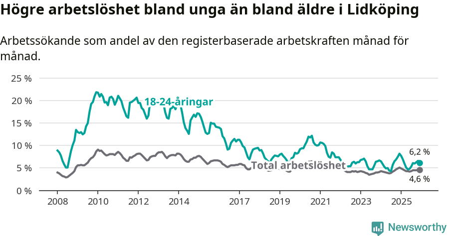Graf: Skillnad i arbetslöshet mellan unga och hela befolkningen i Lidköpings kommun
