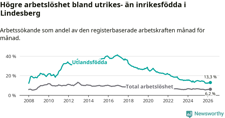 Graf: Skillnad i arbetslöshet mellan utrikesfödda och hela befolkningen i Lindesbergs kommun