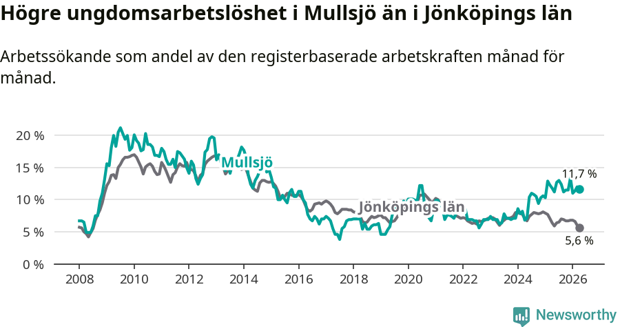 Graf: Arbetslöshet bland unga i Mullsjö kommun och Jönköpings län