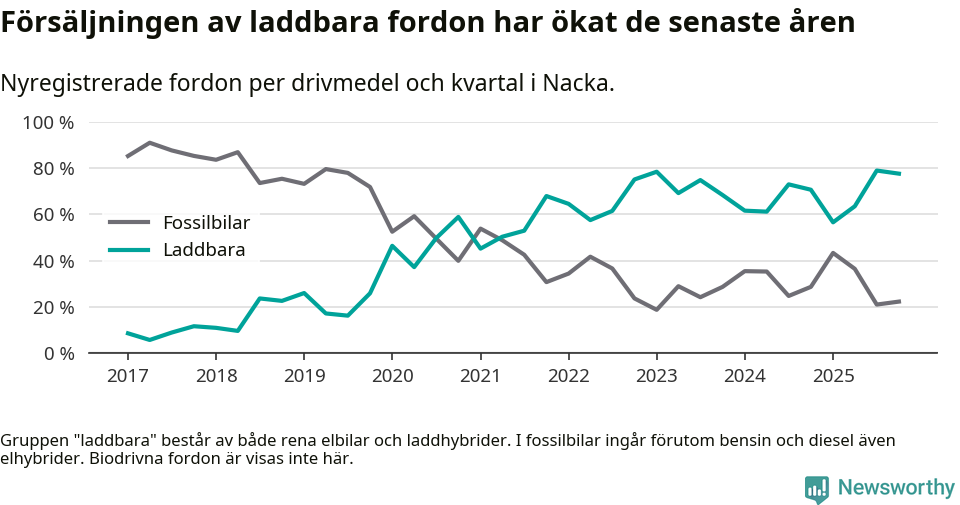Graf: Andel laddbara bilar av alla nyregistreringar över tid
