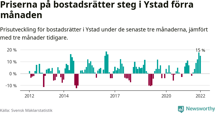 Graf: Prisutveckling för bostadsrätter i Ystads kommun