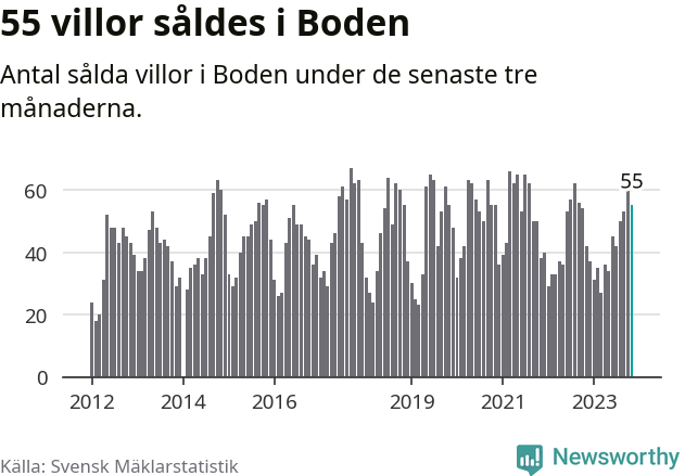 Graf: Antal sålda villor i Bodens kommun