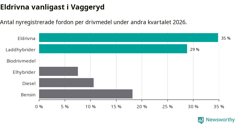 Graf: Antal nyregistrerade fordon per drivmedel