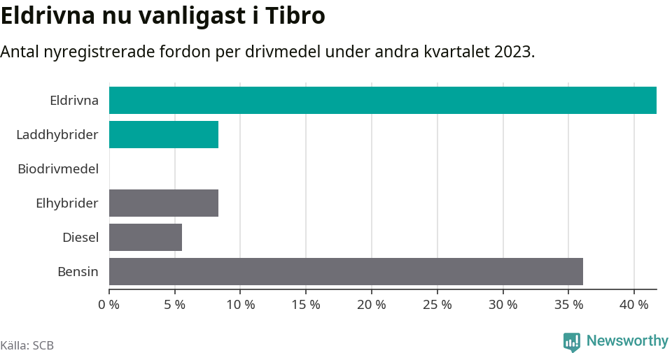 Graf: Antal nyregistrerade fordon per drivmedel