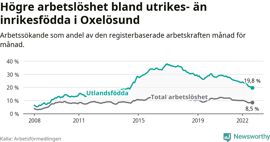 Graf: Skillnad i arbetslöshet mellan utrikesfödda och hela befolkningen i Oxelösunds kommun