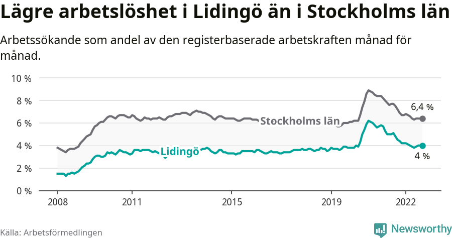 Graf: Arbetslöshet i Lidingö kommun och Stockholms län