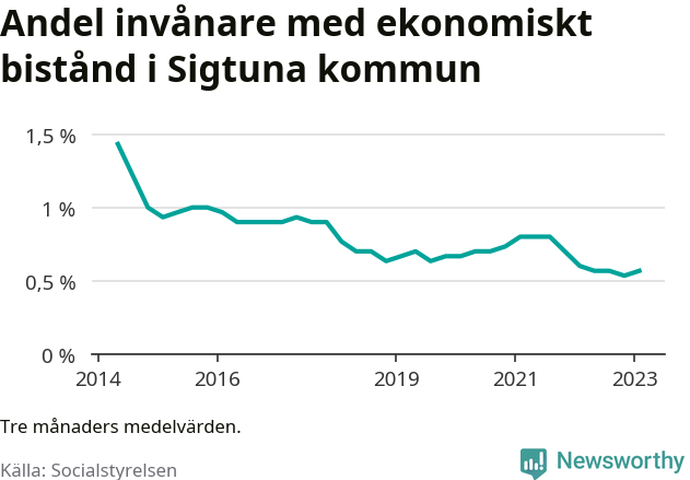 Graf över andelen biståndstagare per tremånadersperiod