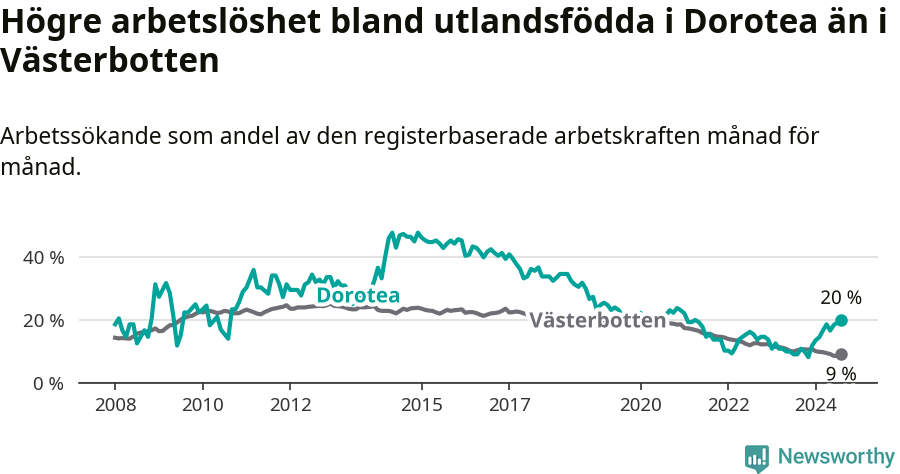 Graf: Arbetslöshet bland utrikesfödda i Dorotea kommun och Västerbottens län