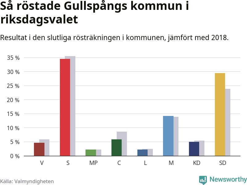 Graf: Så röstade Gullspångs kommun i riksdagsvalet, jämfört med 2018