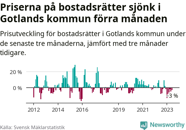 Graf: Prisutveckling för bostadsrätter i Region Gotland