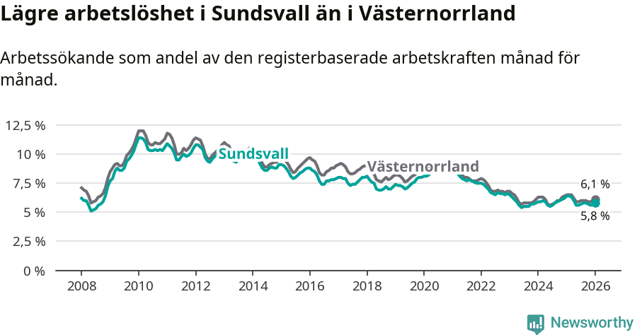Graf: Arbetslöshet i Sundsvalls kommun och Västernorrlands län