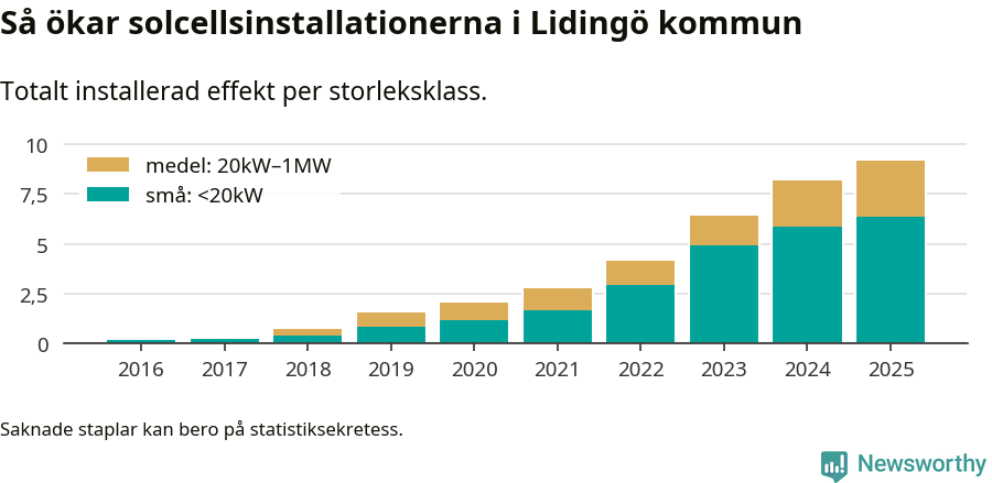 stapeldiagram som visar hur den totala effekten växer från år till år.