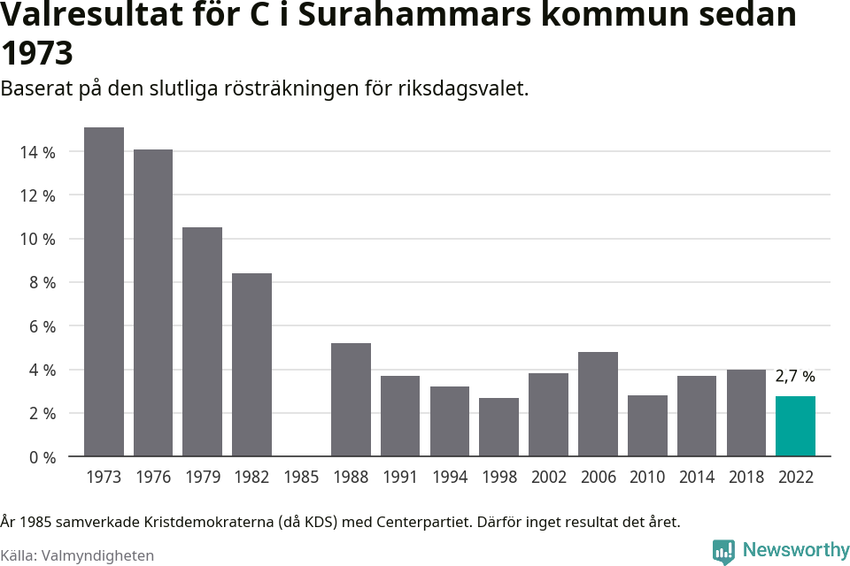 Centerpartiets resultat över tid