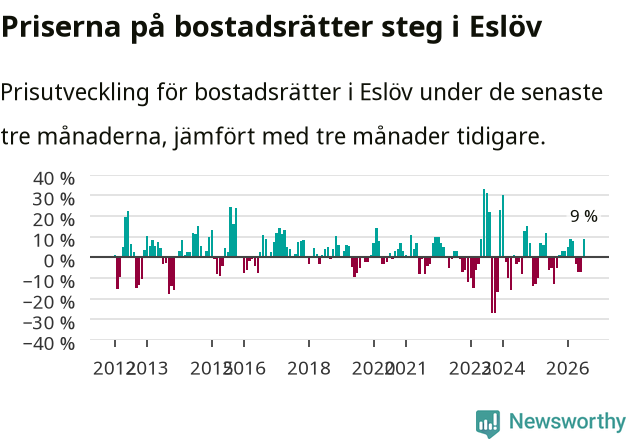 Graf: Prisutveckling för bostadsrätter i Eslövs kommun