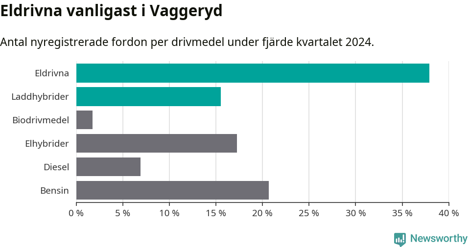 Graf: Antal nyregistrerade fordon per drivmedel