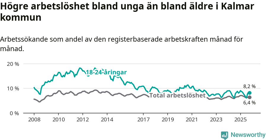 Graf: Skillnad i arbetslöshet mellan unga och hela befolkningen i Kalmar kommun