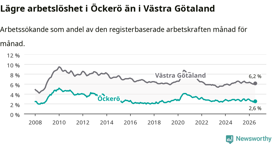 Graf: Arbetslöshet i Öckerö kommun och Västra Götalands län