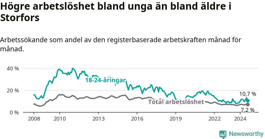 Graf: Skillnad i arbetslöshet mellan unga och hela befolkningen i Storfors kommun