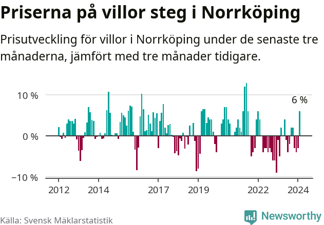 Graf: Prisutveckling för villor i Norrköpings kommun
