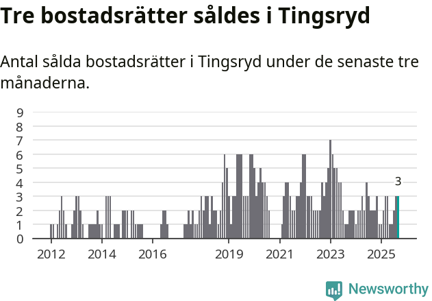 Graf: Antal sålda bostadsrätter i Tingsryds kommun
