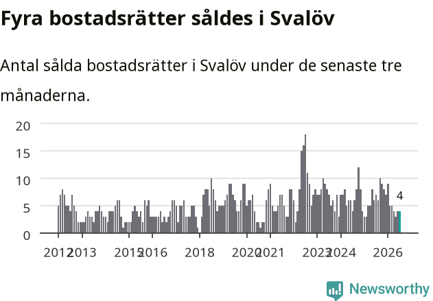 Graf: Antal sålda bostadsrätter i Svalövs kommun