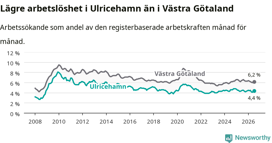 Graf: Arbetslöshet i Ulricehamns kommun och Västra Götalands län
