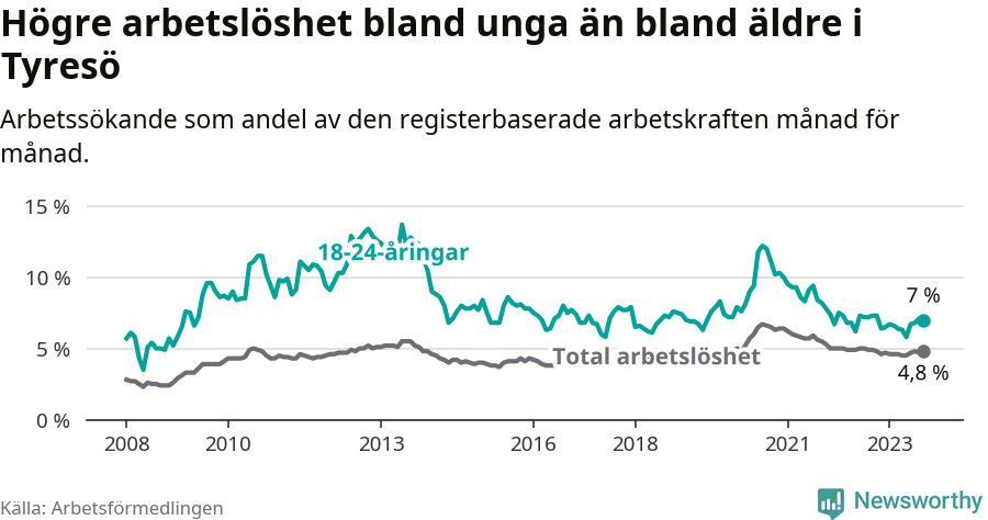 Graf: Skillnad i arbetslöshet mellan unga och hela befolkningen i Tyresö kommun