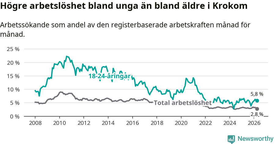 Graf: Skillnad i arbetslöshet mellan unga och hela befolkningen i Krokoms kommun