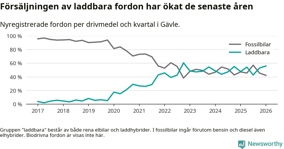 Graf: Andel laddbara bilar av alla nyregistreringar över tid