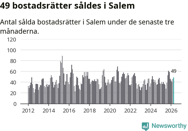 Graf: Antal sålda bostadsrätter i Salems kommun