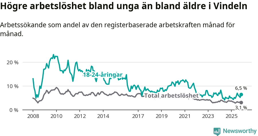Graf: Skillnad i arbetslöshet mellan unga och hela befolkningen i Vindelns kommun