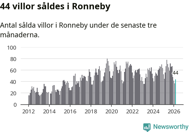 Graf: Antal sålda villor i Ronneby kommun