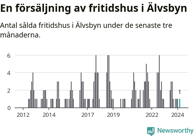 Graf: Antal sålda fritidshus i Älvsbyns kommun