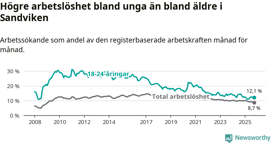 Graf: Skillnad i arbetslöshet mellan unga och hela befolkningen i Sandvikens kommun